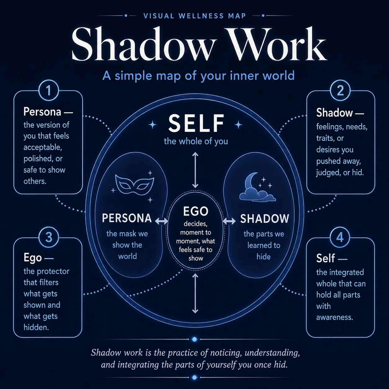 Shadow Work — a simple map of your inner world